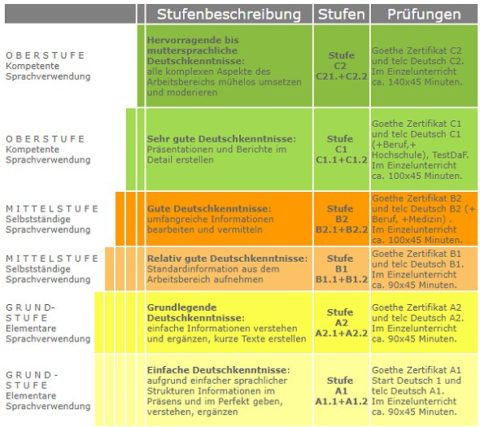 Lernstufen Und Zertifikate Im Deutschen | Deutsch Online Lernen